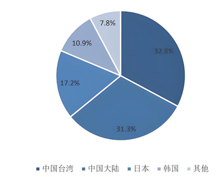 全球FPC柔性線(xiàn)路板市場(chǎng)占比