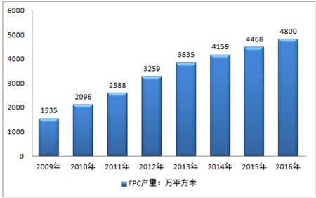 歷年柔性線(xiàn)路板銷(xiāo)量